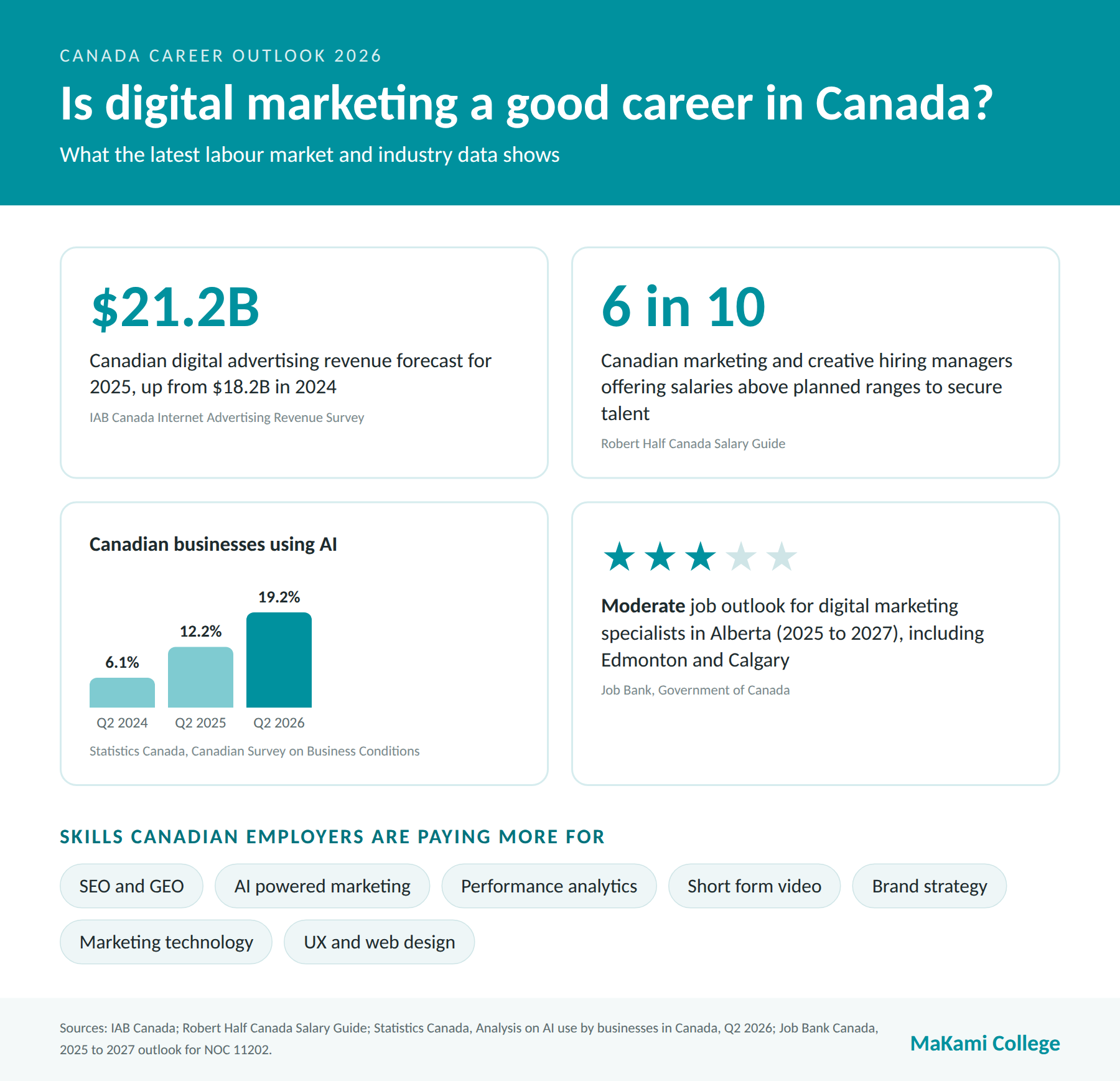 Infographic showing Canadian digital marketing career outlook data including digital ad revenue, hiring trends, AI adoption and Alberta job outlook