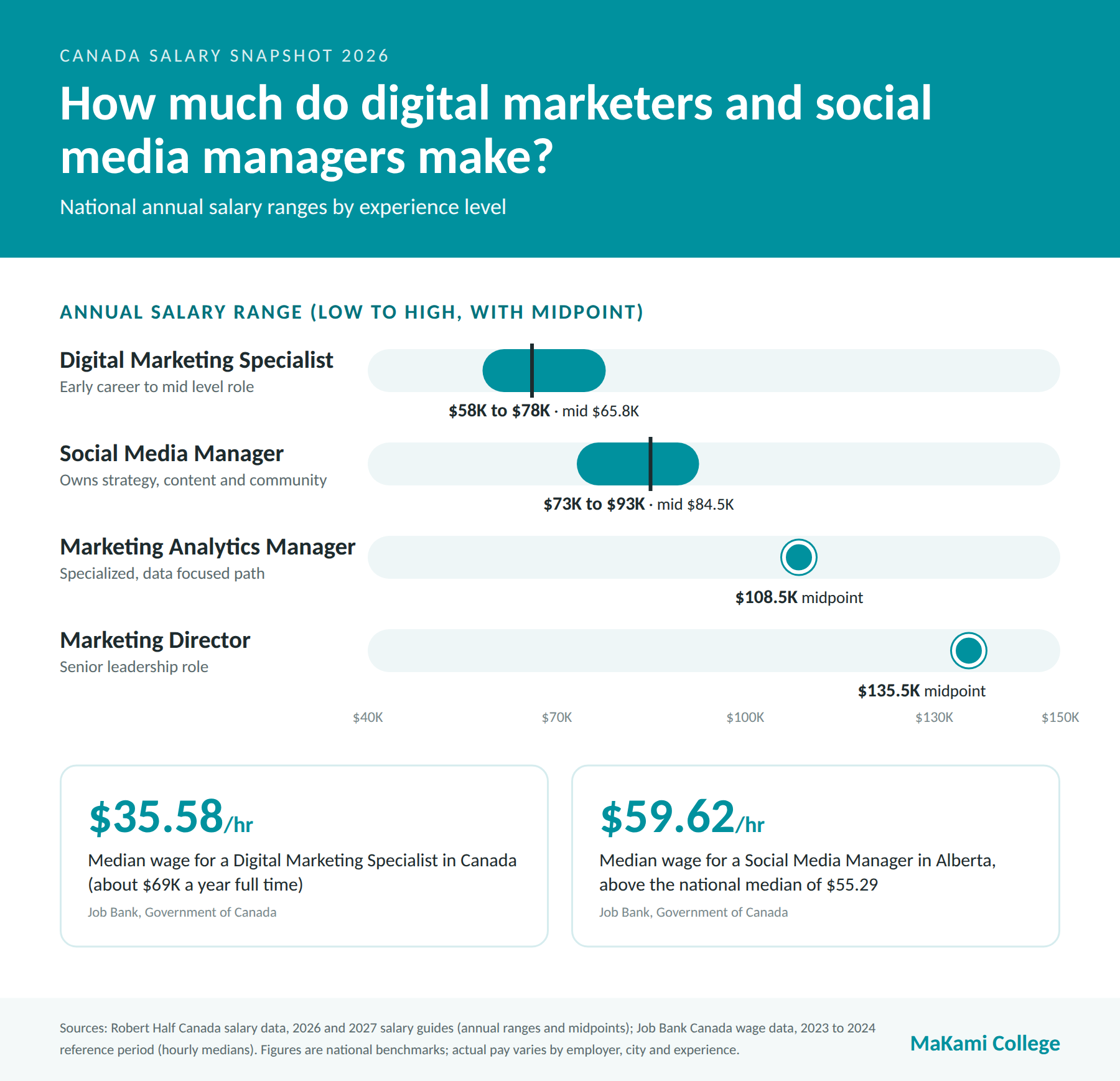 Infographic comparing annual salary ranges for digital marketing specialists, social media managers, marketing analytics managers and marketing directors in Canada