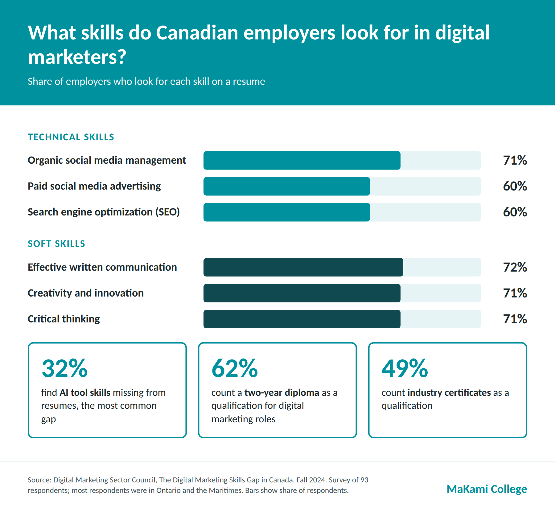 Bar chart of the technical and soft skills Canadian employers look for in digital marketers, from the Digital Marketing Sector Council 2024 survey