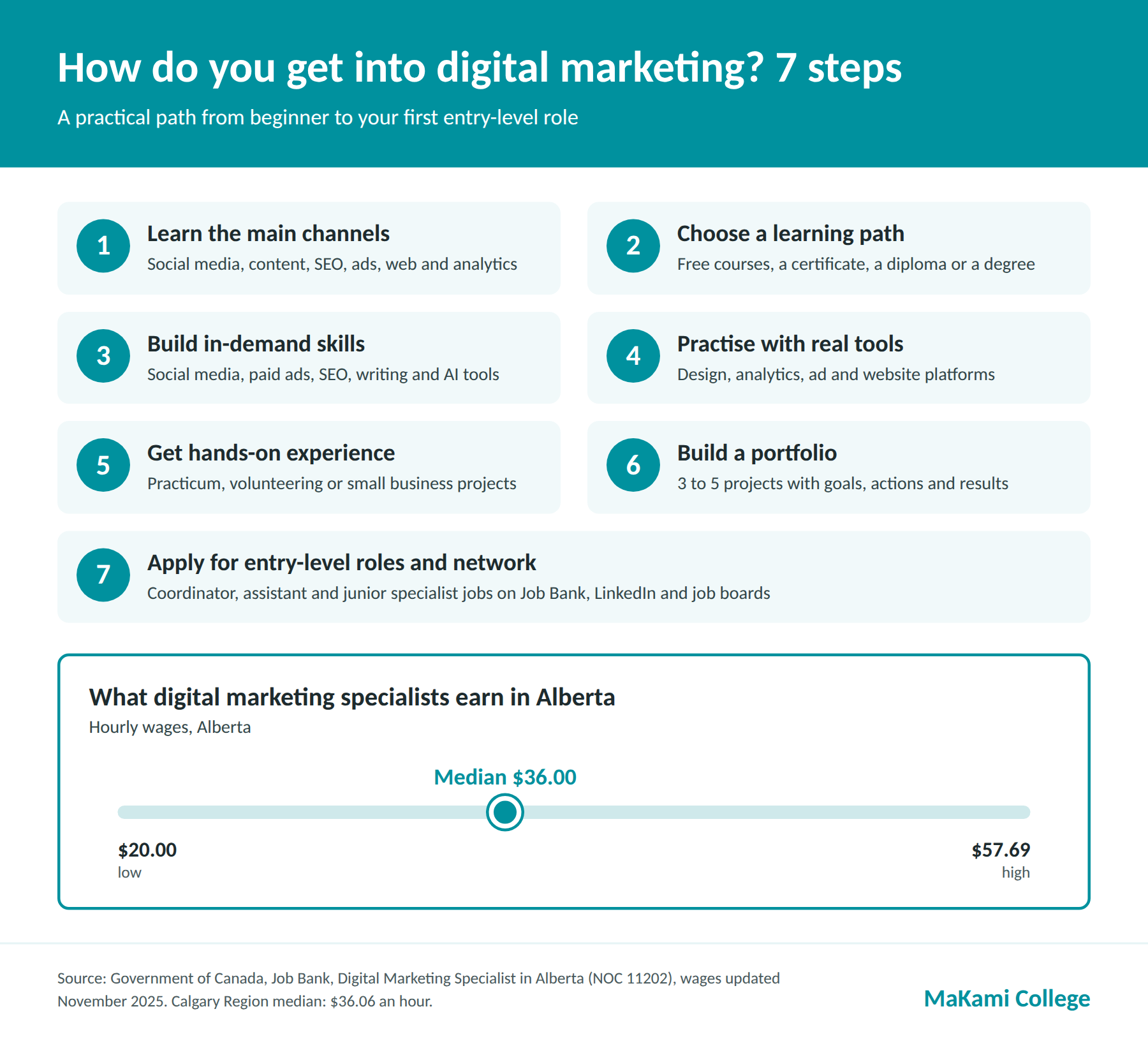 Seven steps to get into digital marketing in Canada, with the Job Bank wage range for digital marketing specialists in Alberta